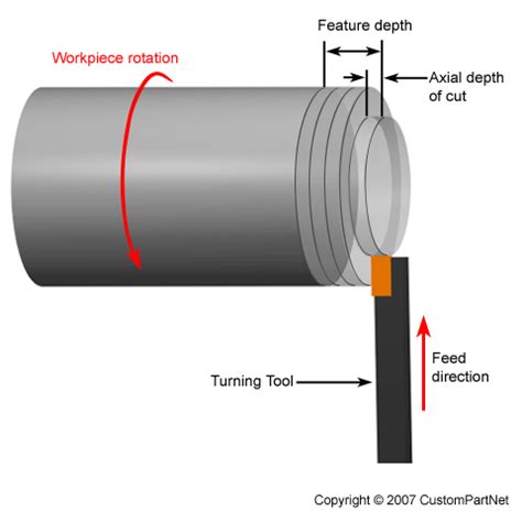 What is the axial depth?