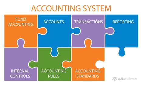 What is the basic accounting system?