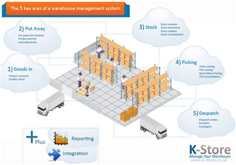 What is the basic knowledge of warehouse?