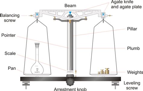 What is the basic principle of beam balance?