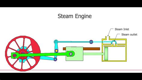 What is the basic principle of steam?