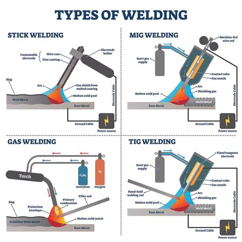 What is the basic type of weld?