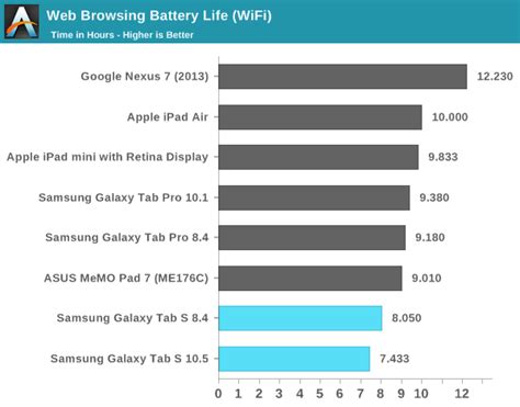 What is the battery life of the Samsung Tab 4?