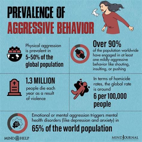 What is the behavior of aggressive people?