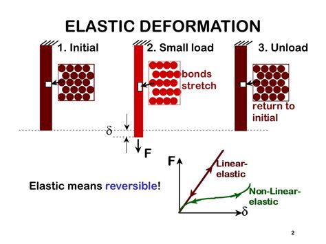 What is the behavior of elastic deformation?