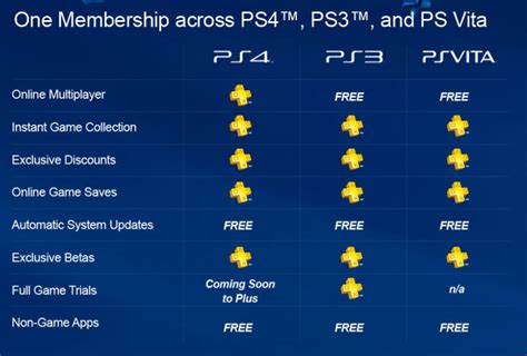 What is the benefit of PlayStation Plus?