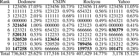 What is the best 6-digit PIN?