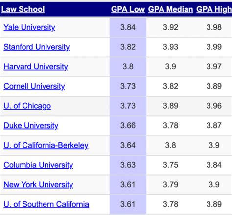 What is the best GPA to get into law school?