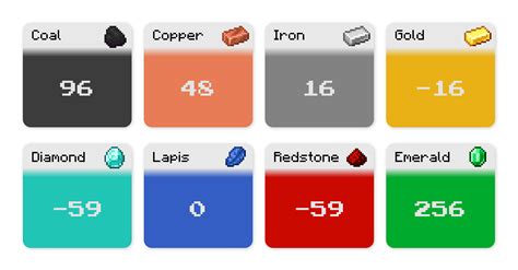 What is the best Y level for iron?