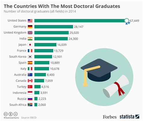 What is the best age to do a PhD?