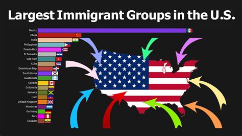 What is the best age to immigrate to USA?