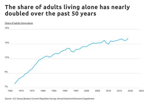 What is the best age to live alone?