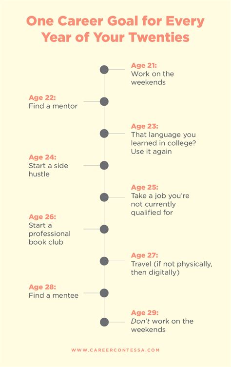 What is the best age to start career?