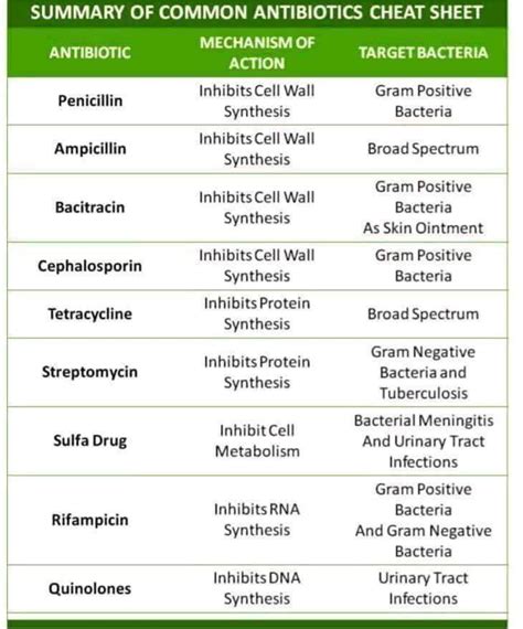 What is the best antibiotics for canaries?