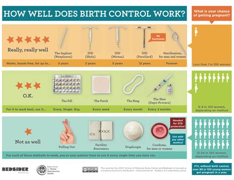 What is the best birth control for 2023?