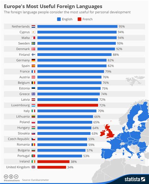 What is the best business language in Europe?