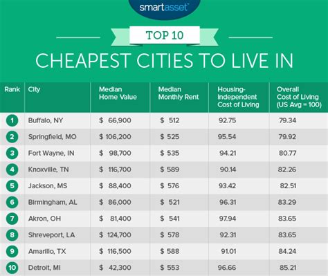 What is the best but cheapest place to live?