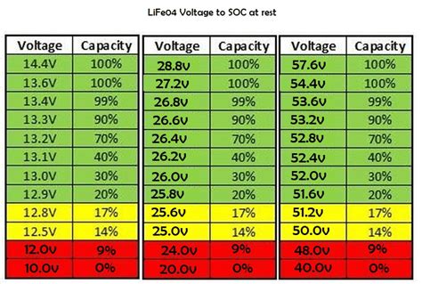 What is the best charge voltage for LiFePO4?