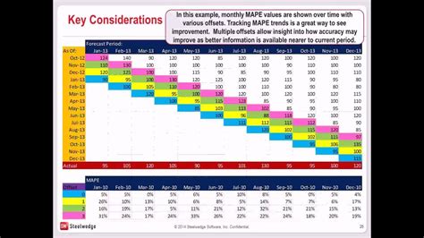 What is the best chart to show forecast accuracy?