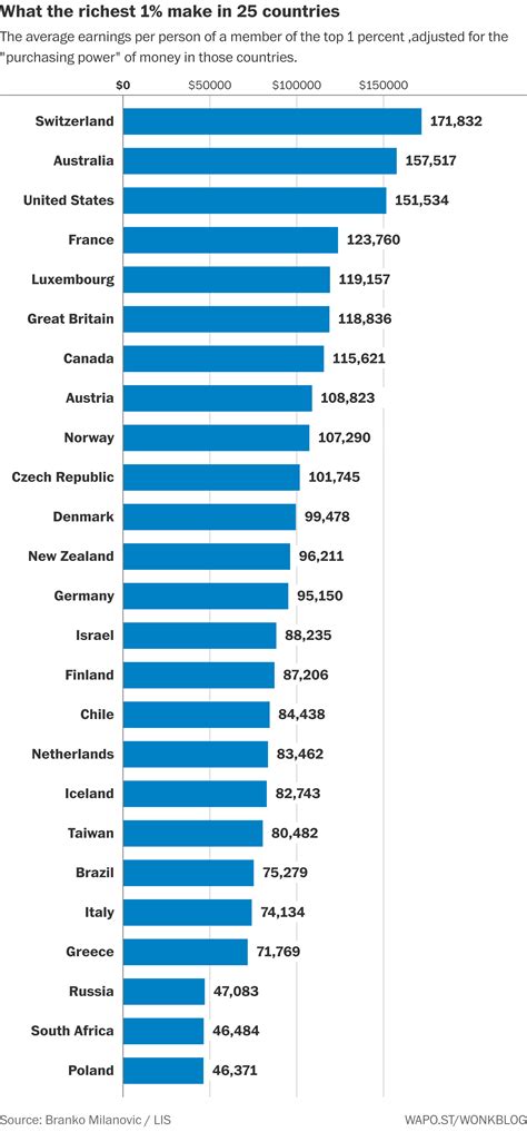 What is the best country to make money?