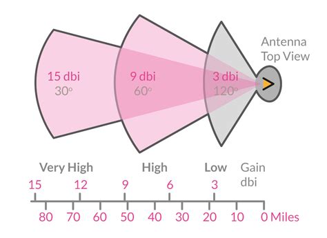 What is the best dB gain in antenna?