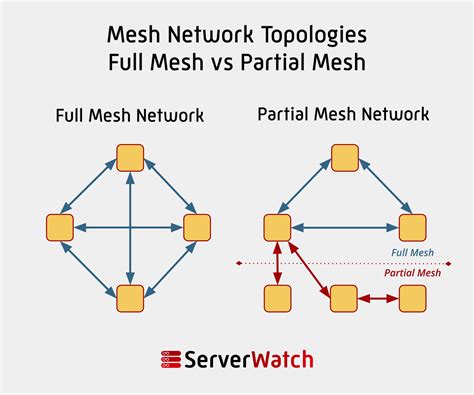 What is the best distance between mesh nodes?