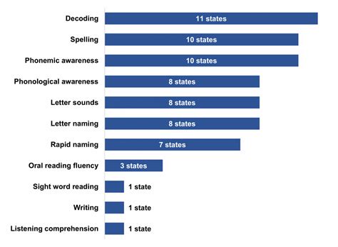 What is the best dyslexia screening test?