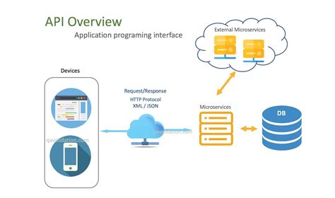 What is the best example of an API?