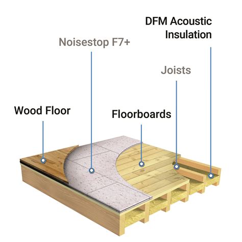 What is the best flooring for upstairs noise?