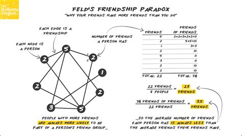 What is the best friend paradox?