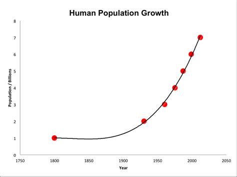 What is the best graph for population growth?