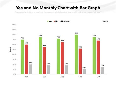 What is the best graph for yes or no?