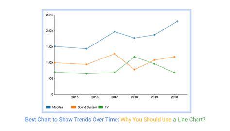 What is the best graph to show trends over time?