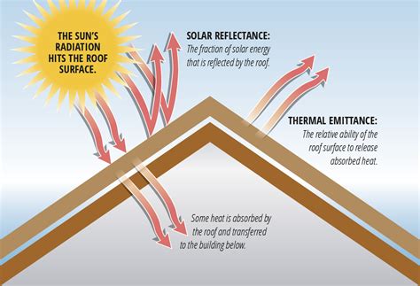 What is the best heat absorbing material for a roof?