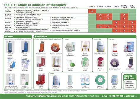 What is the best inhaler for stage 3 COPD?