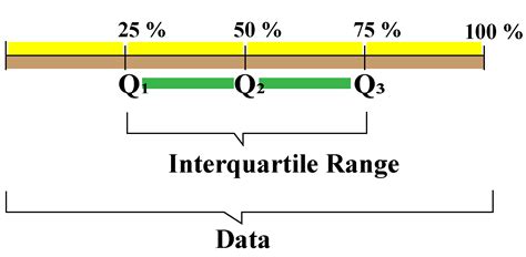 What is the best interpretation of the IQR?