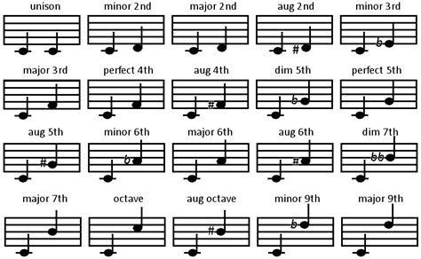 What is the best interval in music?