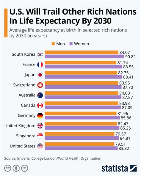 What is the best life expectancy?