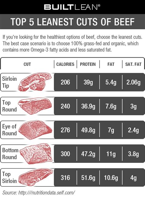 What is the best meat to eat on Weight Watchers?