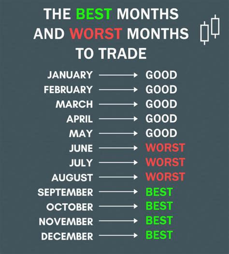 What is the best month?