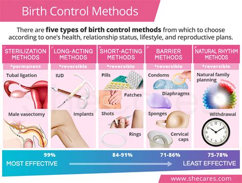 What is the best natural birth control?