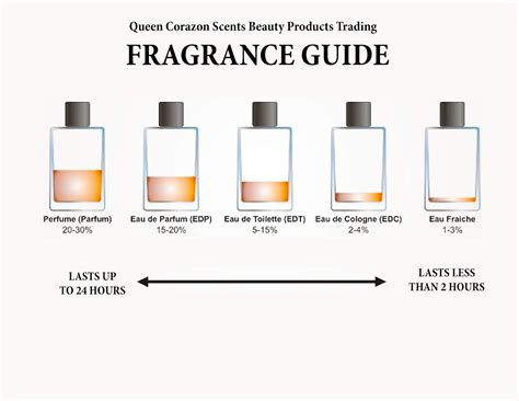 What is the best pH for perfume?