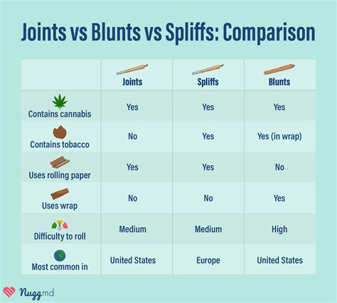 What is the best ratio for a spliff?