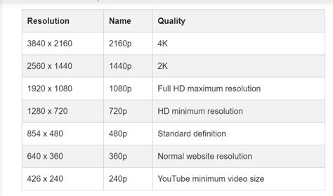 What is the best resolution for YouTube videos?