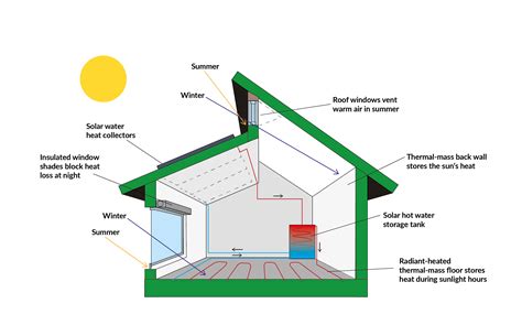 What is the best roof for a passive house?
