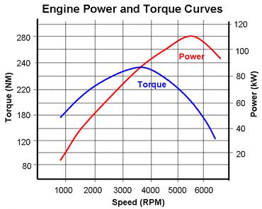 What is the best rpm to charge a battery?