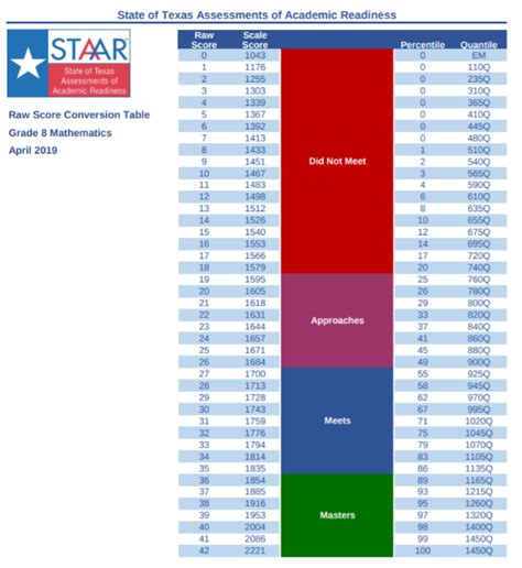 What is the best score you can get on a STAR test?