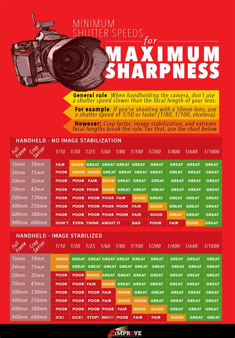 What is the best shutter speed for 24mm?