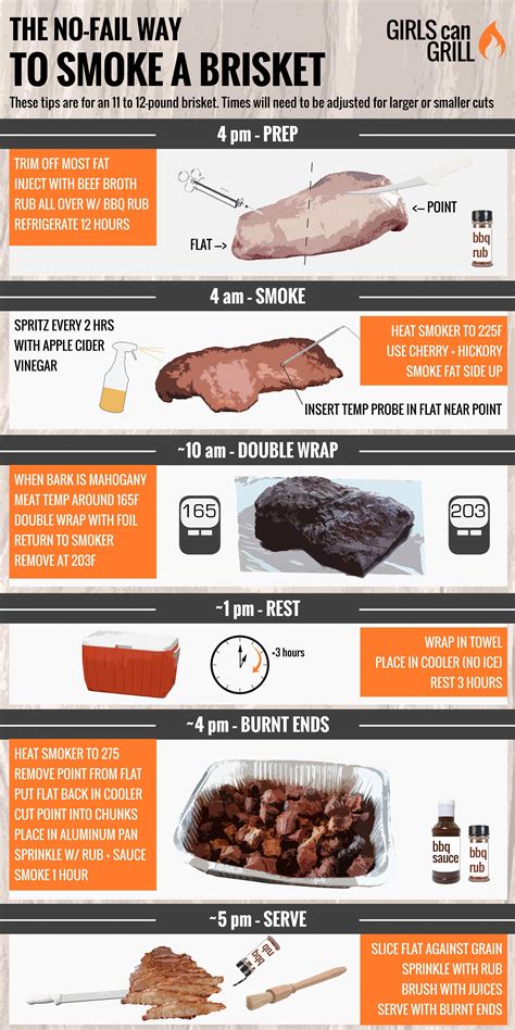 What is the best temp to smoke a brisket?