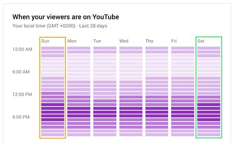 What is the best time of day to stream on YouTube?